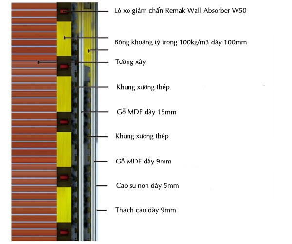 một dạng khác của hệ vách dùng lò xo giảm chấn cách âm cho tường