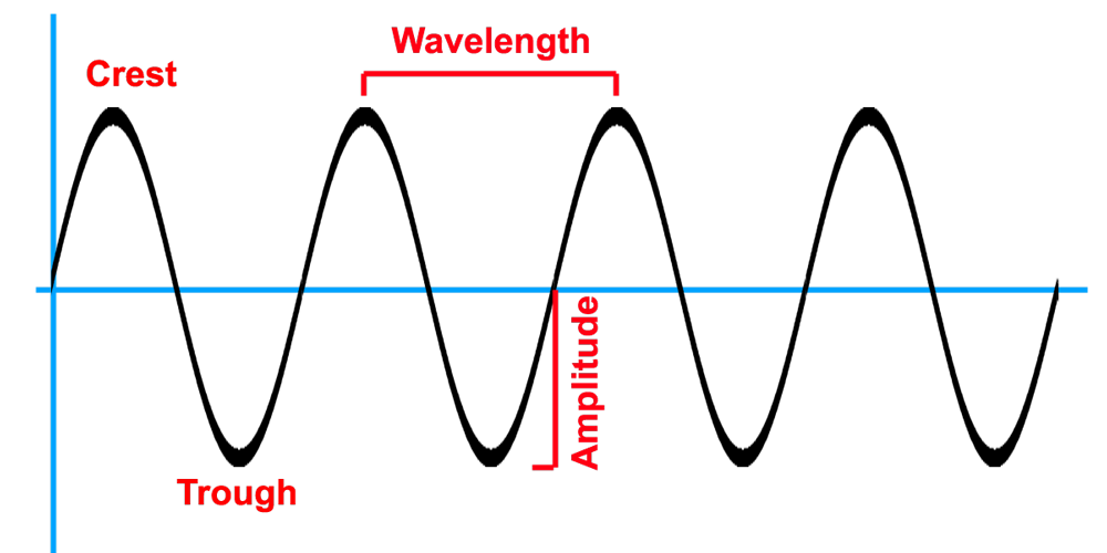 Tiếng ồn là một dạng năng lượng âm thanh