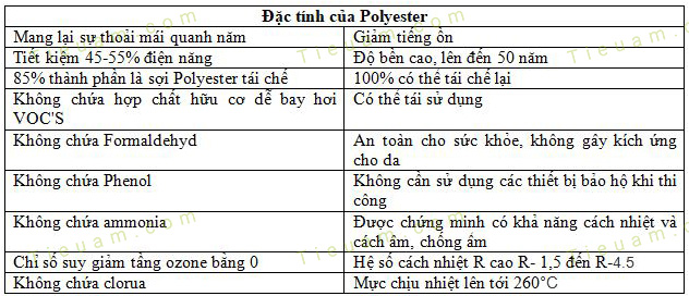 Bảng tính chất bông sợi Polyester