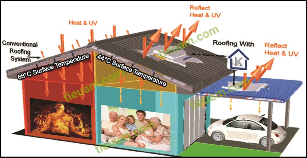 Ngôi nhà sử dụng giải pháp chống nóng giảm hơn nhiều so với nhà bình thường